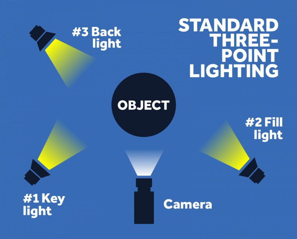 3 point lighting formula