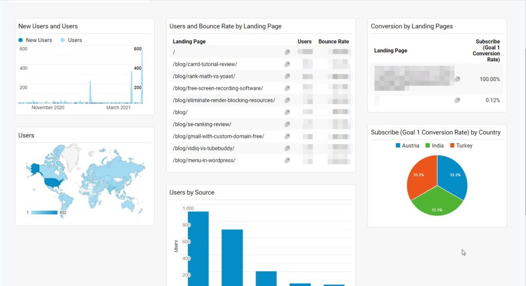 content marketing dashboard