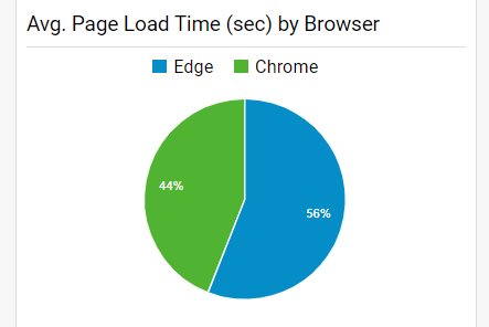 pie chart google analytics